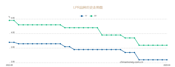 个人配资网 新一期LPR公布 为何“维持不变”？