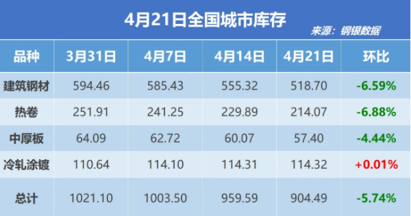 杠杆配资哪家好 钢银电商：最新一周全国城市钢材总库存环比减少55.10万吨 建筑钢材去库超6%