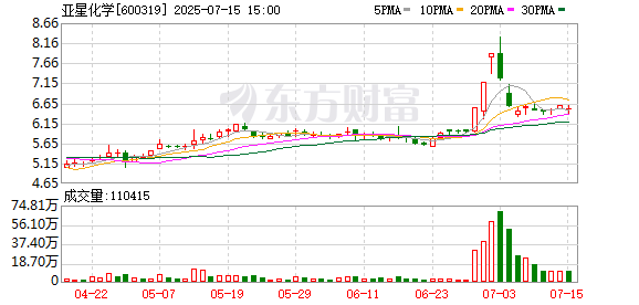股票杠杆配资 亚星化学：预计2025年上半年净利润为-9853万元到-9453万元